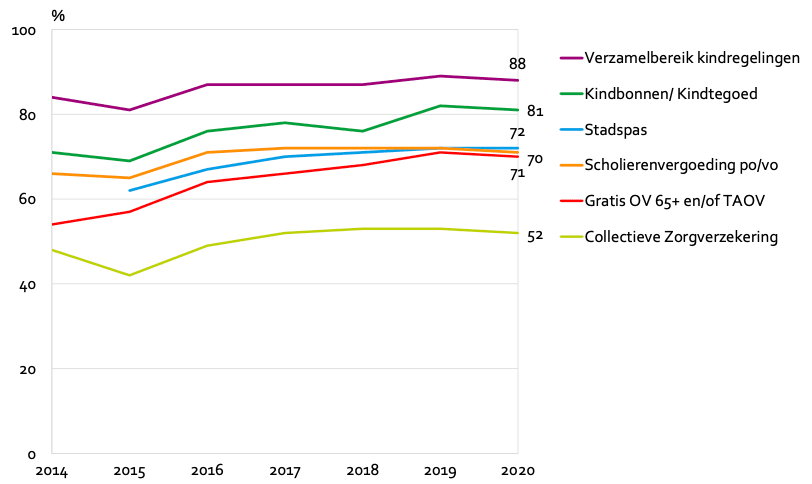 Grafiek met bereik minimaregelingen, 2014-2019 (procenten)